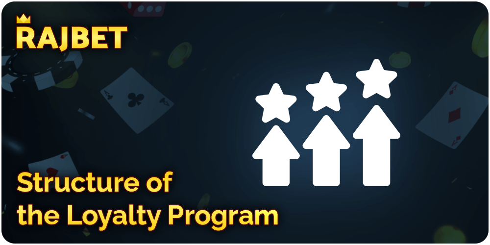 Rajbet Casino Structure of Loyality Program
